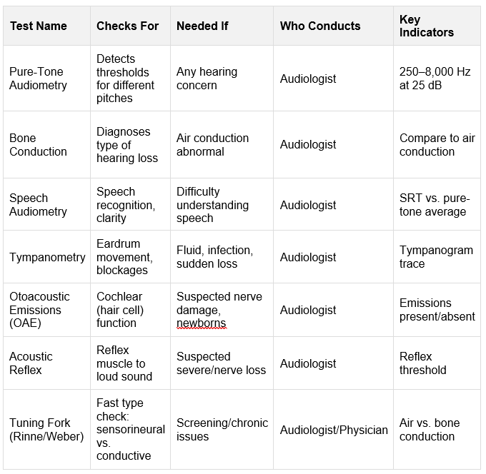 Table showing various aspects of Common Hearing Tests at CC Saha Ltd.